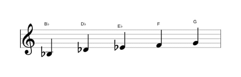 Sheet music of the B flat Minor six pentatonic scale in three octaves (3)