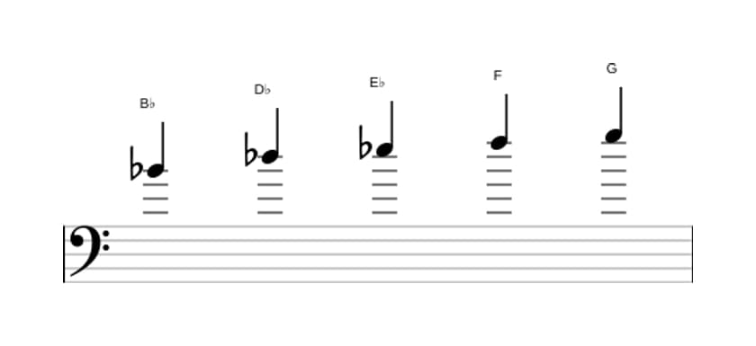 Sheet music of the B flat Minor six pentatonic scale in three octaves (4)