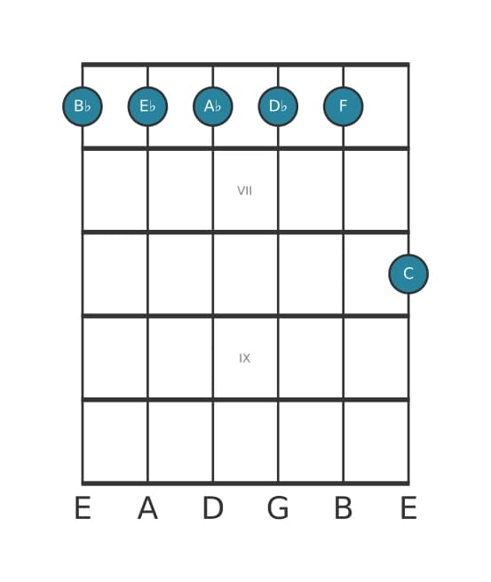 Guitar voicing #1 of the B flat Minor eleventh chord