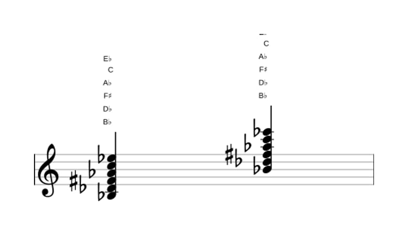 Sheet music of B flat Minor eleventh augmented in three octaves (3)