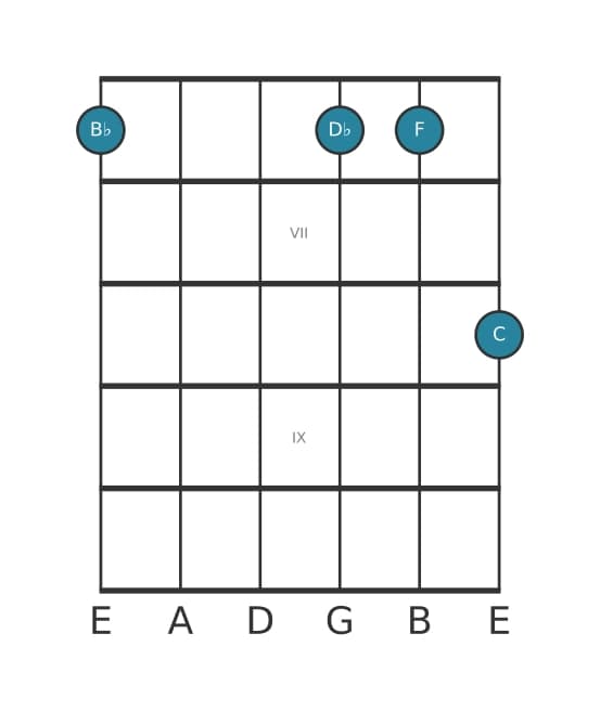 Guitar voicing #3 of the B flat Minor ninth chord