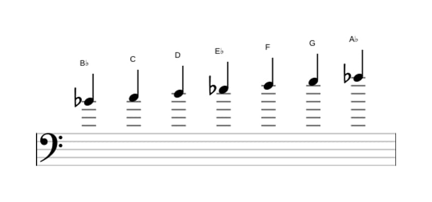 Sheet music of the B flat Mixolydian scale in three octaves (4)