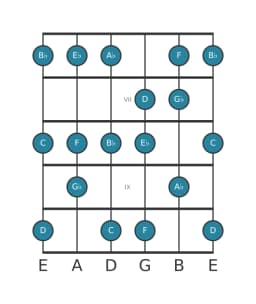 Guitar scale for B flat Mixolydian flat sixth in position 5