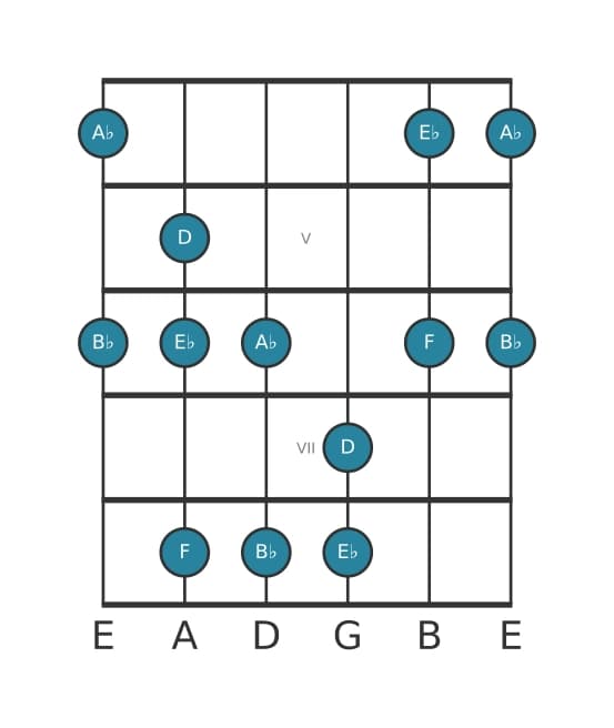Guitar scale for B flat Mixolydian pentatonic in position 3