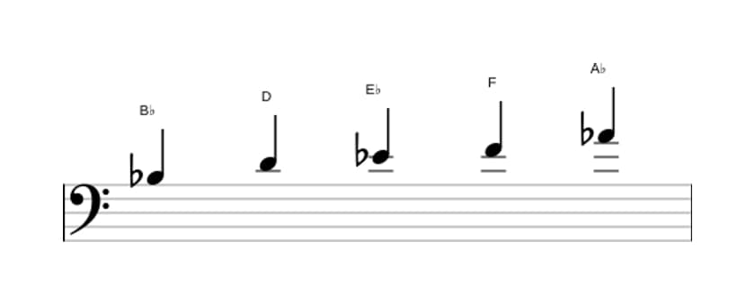Sheet music of the B flat Mixolydian pentatonic scale in three octaves (3)