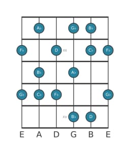 Guitar scale for B flat Mystery sharp first in position 10