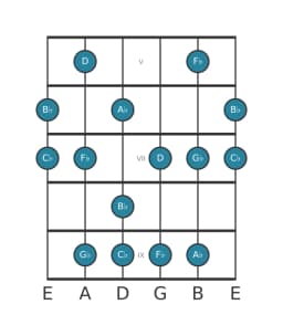 Guitar scale for B flat Mystery sharp first in position 4
