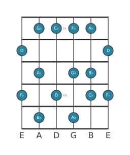 Guitar scale for B flat Mystery sharp first in position 8