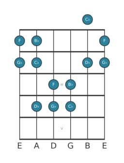 Guitar scale for B flat Pelog in position 0