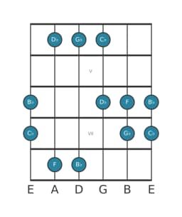 Guitar scale for B flat Pelog in position 3