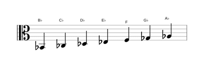 Sheet music of the B flat Phrygian scale in three octaves (2)