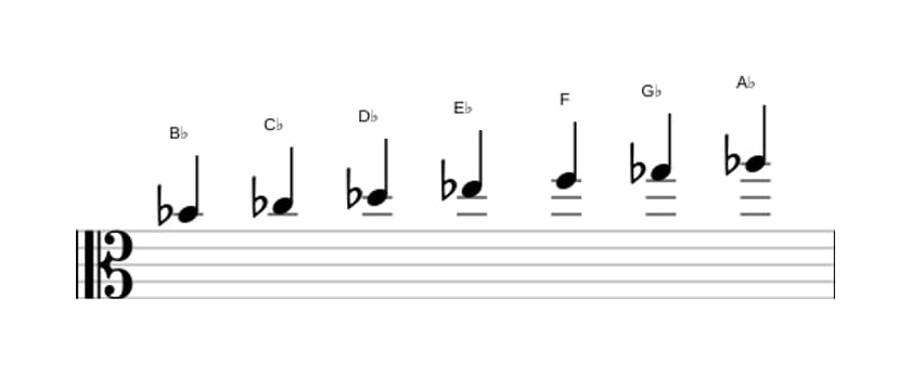 Sheet music of the B flat Phrygian scale in three octaves (4)