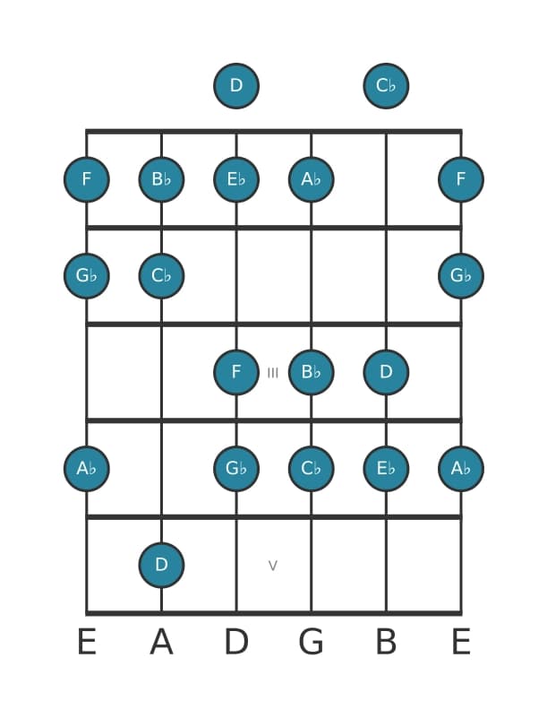 Guitar scale for B flat Phrygian dominant in position 0
