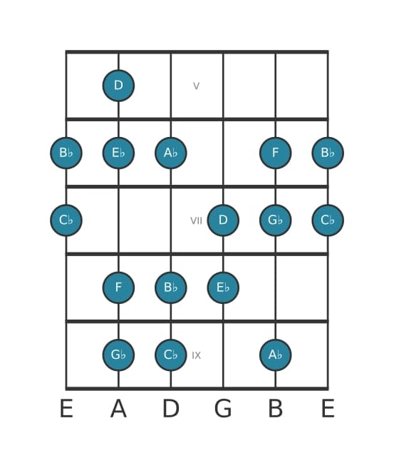 Guitar scale for B flat Phrygian dominant in position 4