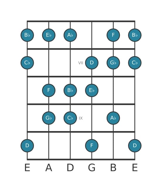 Guitar scale for B flat Phrygian dominant in position 5