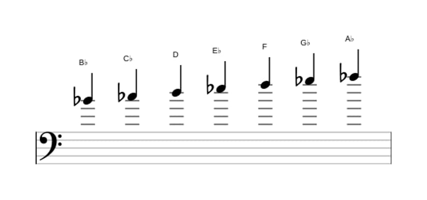 Sheet music of the B flat Phrygian dominant scale in three octaves (4)