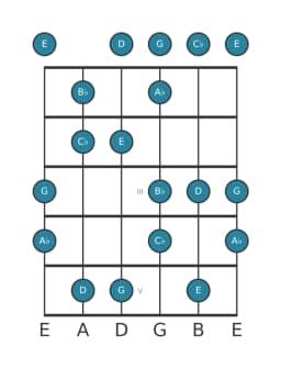 Guitar scale for B flat Prometheus neopolitan in position 0