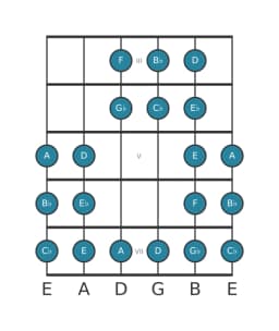 Guitar scale for B flat Purvi raga in position 2