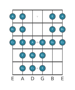 Guitar scale for B flat Purvi raga in position 4
