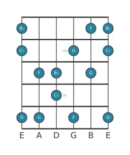 Guitar scale for B flat Scriabin in position 5