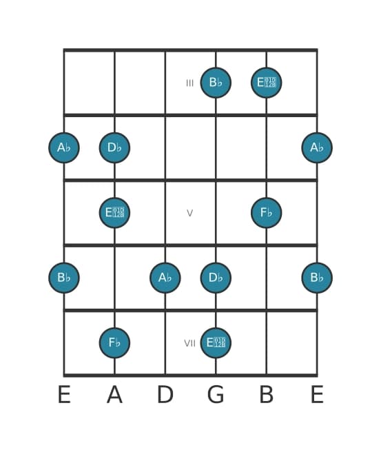 Guitar scale for B flat Super locrian pentatonic in position 2