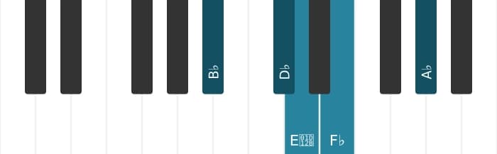 Piano scale for B flat Super locrian pentatonic