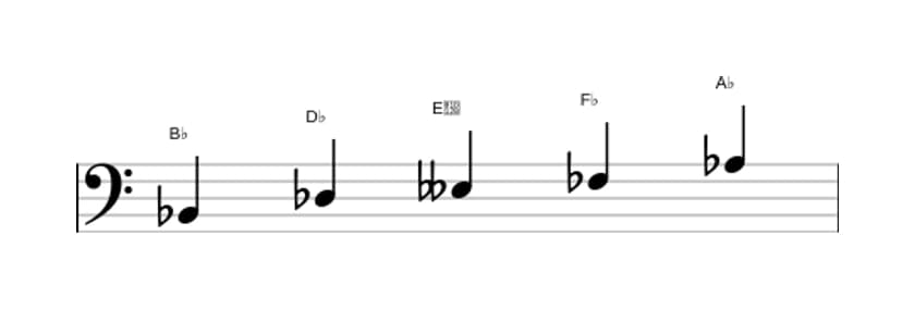 Sheet music of the B flat Super locrian pentatonic scale in three octaves (2)