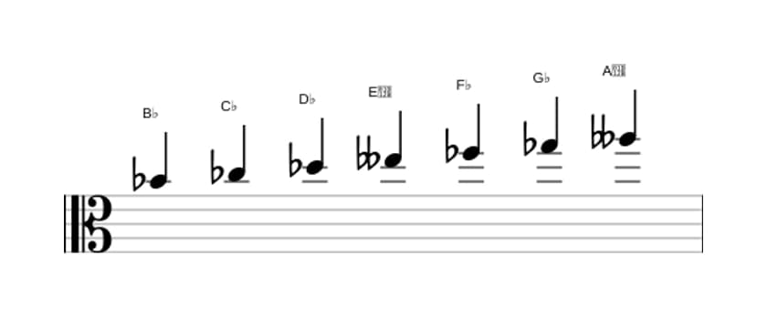 Sheet music of the B flat Ultralocrian scale in three octaves (4)