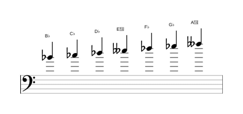 Sheet music of the B flat Ultralocrian scale in three octaves (4)