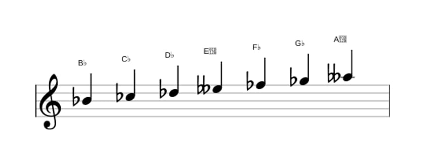 Sheet music of the B flat Ultralocrian scale in three octaves (4)