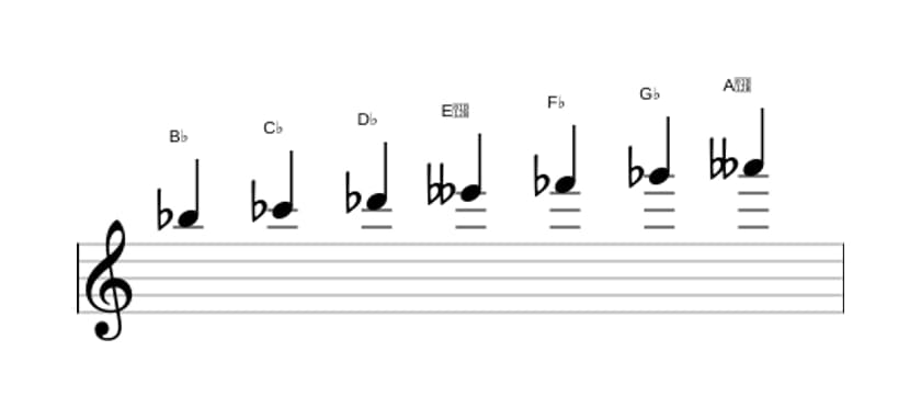 Sheet music of the B flat Ultralocrian scale in three octaves (5)