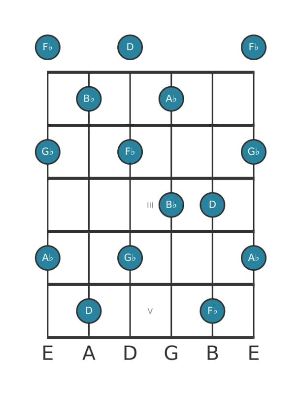 Guitar scale for B flat Whole tone pentatonic in position 0