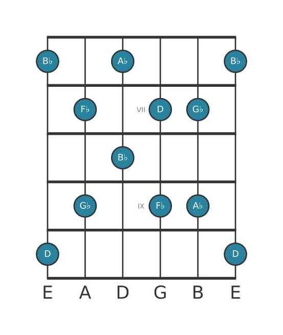 Guitar scale for B flat Whole tone pentatonic in position 5