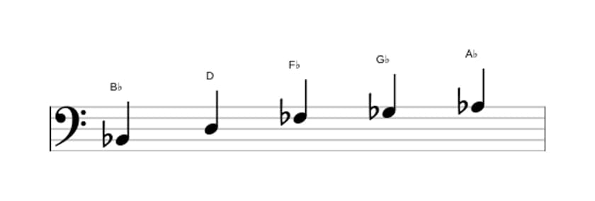 Sheet music of the B flat Whole tone pentatonic scale in three octaves (2)