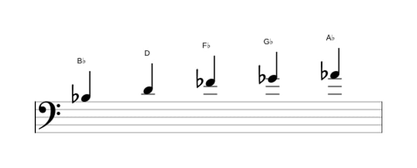 Sheet music of the B flat Whole tone pentatonic scale in three octaves (3)