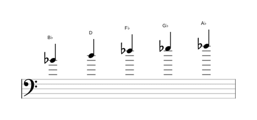 Sheet music of the B flat Whole tone pentatonic scale in three octaves (4)