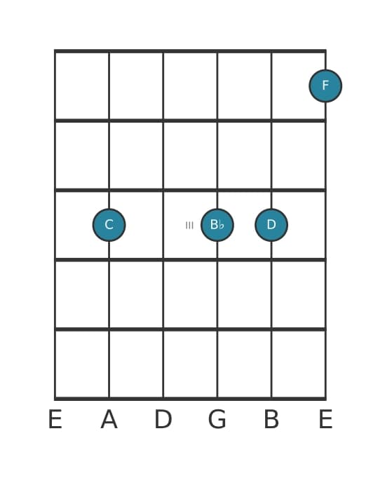 Guitar voicing #1 of the C Dominant eleventh chord