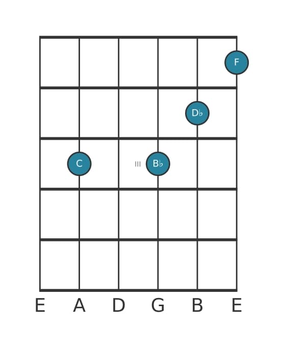 Guitar voicing #2 of the C Dominant eleventh flat ninth chord