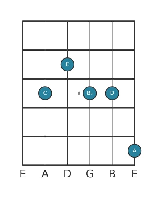 Guitar voicing #0 of the C Dominant thirteenth chord