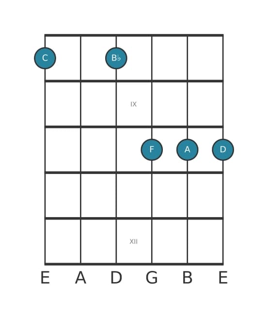 Guitar voicing #1 of the C Dominant thirteenth suspended fourth chord