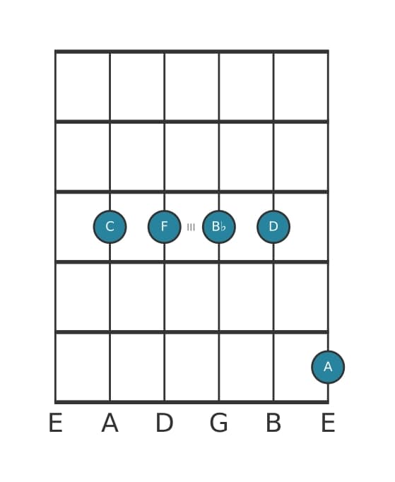 Guitar voicing #2 of the C Dominant thirteenth suspended fourth chord