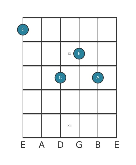 Guitar voicing #0 of the C Major sixth chord