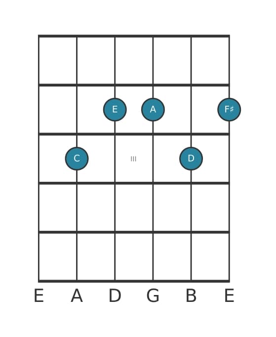 Guitar voicing #2 of the C 69 sharp 11 chord