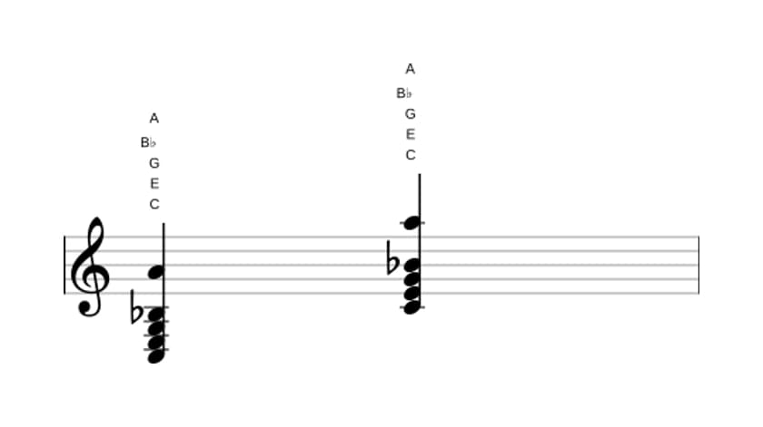 Sheet music of C Dominant seventh add sixth in three octaves (3)