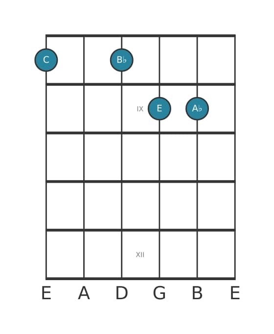 Guitar voicing #1 of the C Dominant seventh flat thirteenth chord