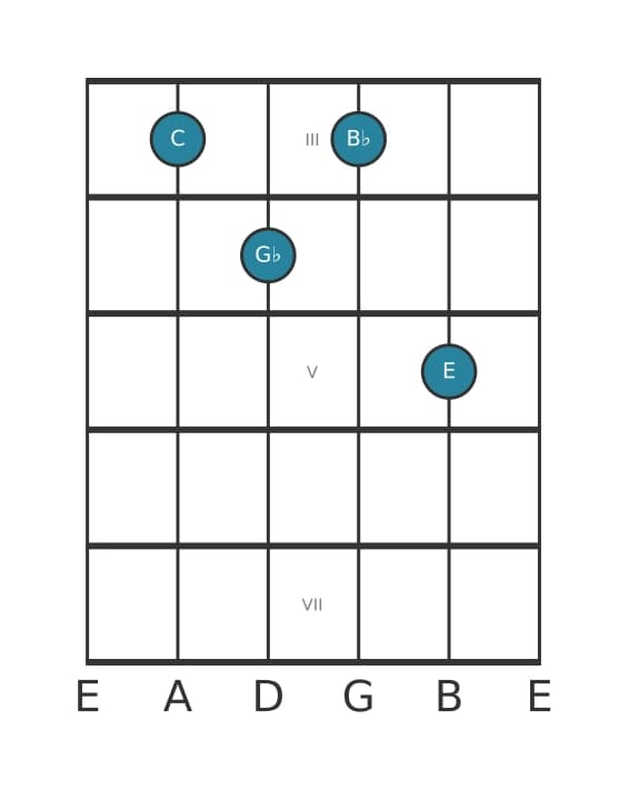 Guitar voicing #0 of the C Dominant seventh flat fifth chord