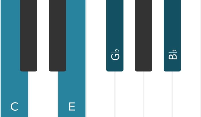 Piano voicing of chord C Dominant seventh flat fifth - 0
