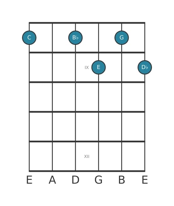 Guitar voicing #0 of the C Dominant seventh flat ninth chord