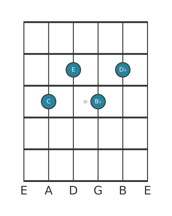 Guitar voicing #2 of the C Dominant seventh flat ninth chord