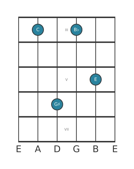 Guitar voicing #2 of the C Dominant seventh sharp fifth chord